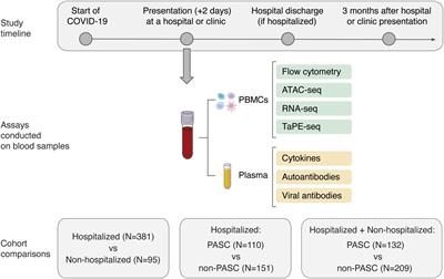 Early immune factors associated with the development of post-acute sequelae of SARS-CoV-2 infection in hospitalized and non-hospitalized individuals